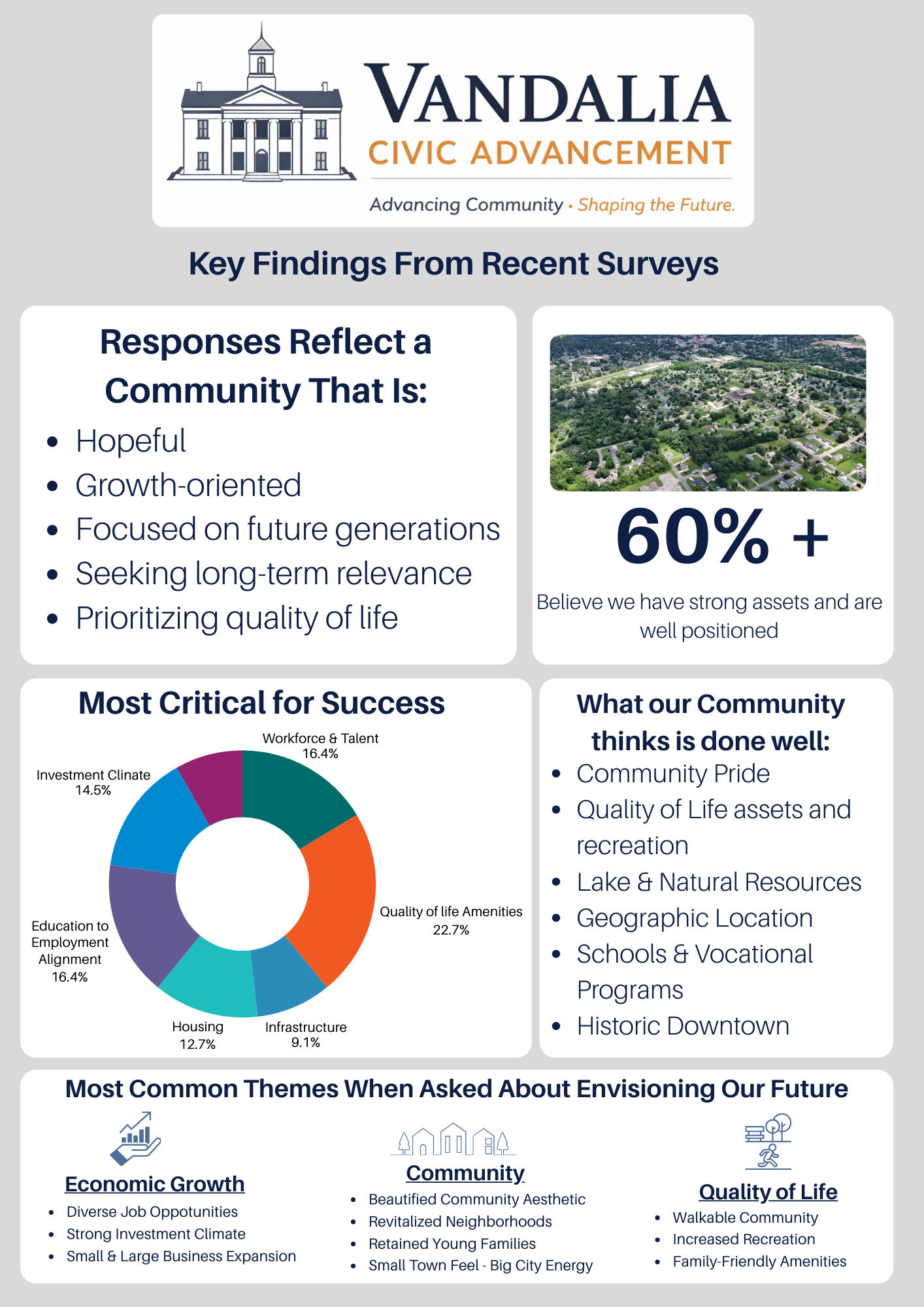 Infographic summarizing survey responses, priorities, community strengths, and future themes